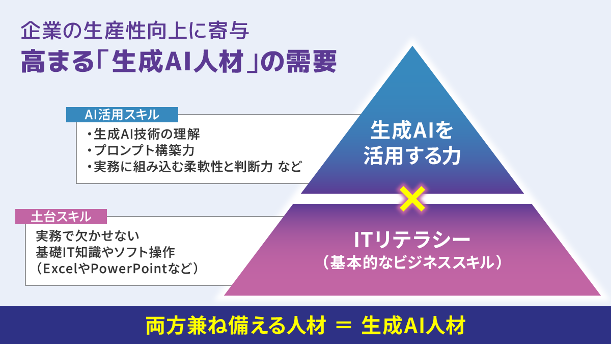 企業の生産性向上に寄与 高まる「生成AI人材」の需要