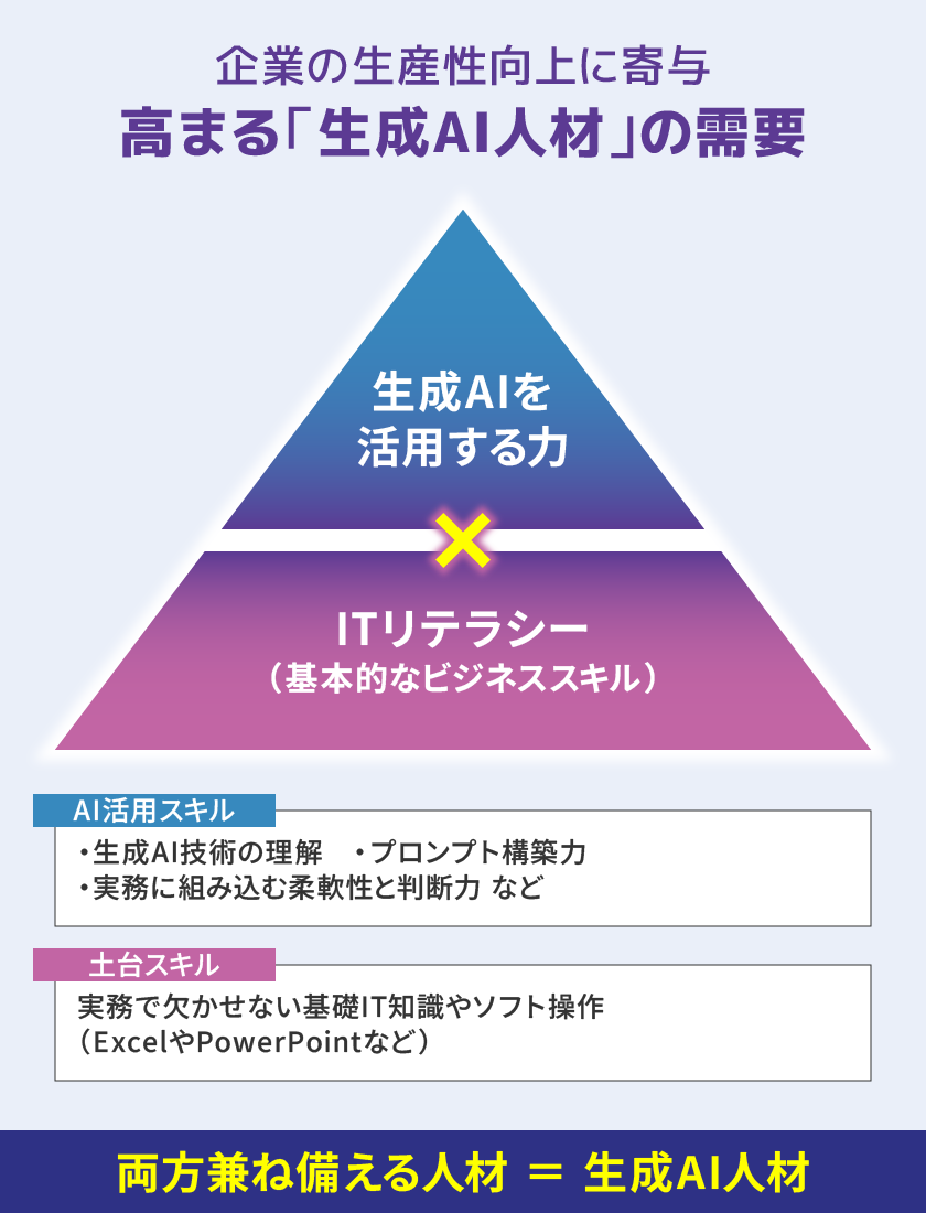 企業の生産性向上に寄与 高まる「生成AI人材」の需要